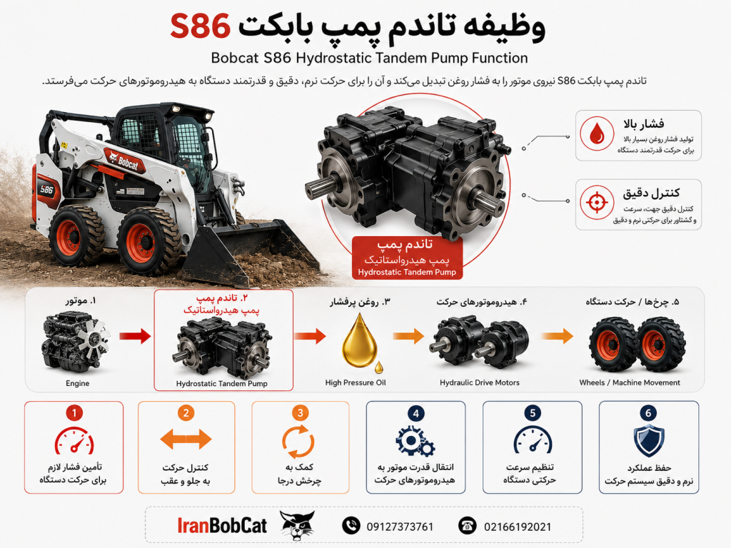 وظیفه تاندم پمپ بابکت S86 در تبدیل نیروی موتور به فشار روغن و ارسال آن به هیدروموتورهای حرکت