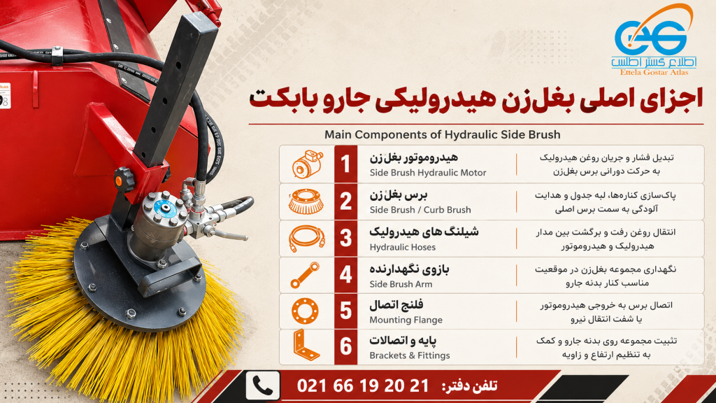 اجزای اصلی بغل‌زن هیدرولیکی جارو بابکت شامل Side Brush Hydraulic Motor، Hydraulic Hoses، Side Brush Arm و Mounting Flange