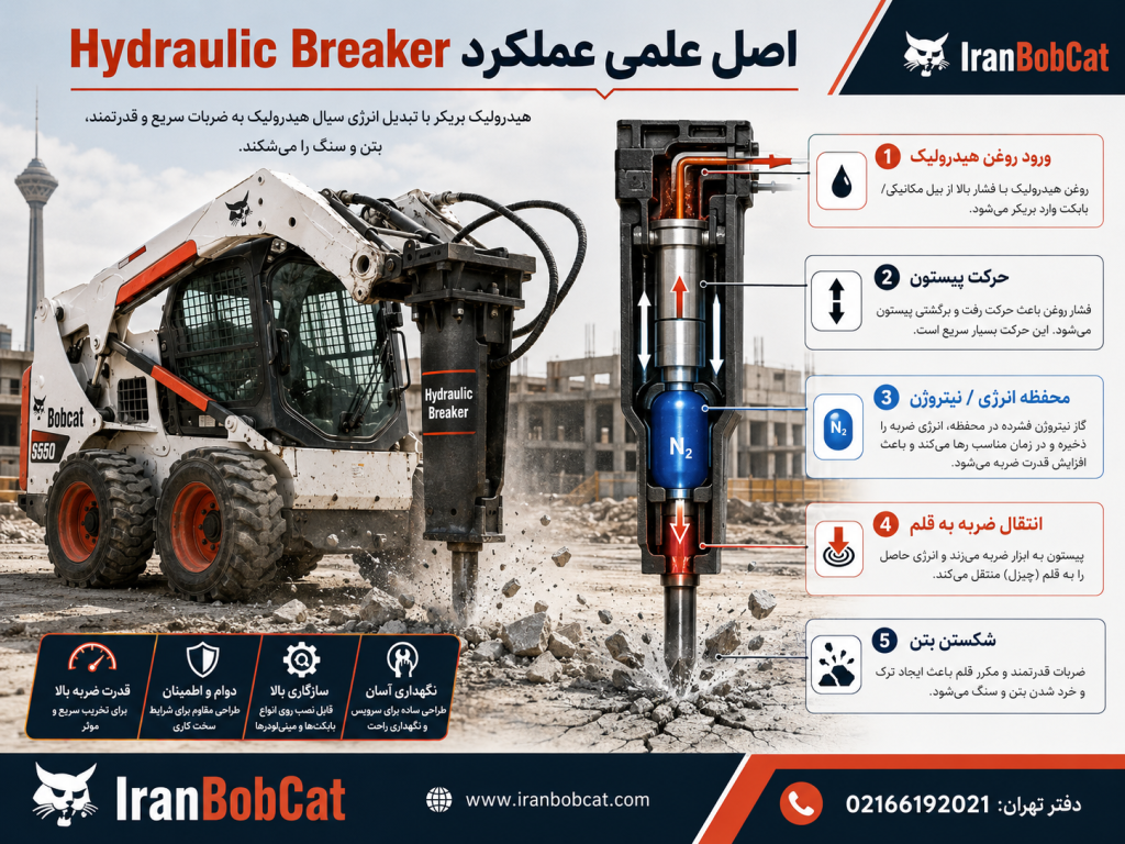 اصل علمی عملکرد Hydraulic Breaker در پیکور بابکت با نمایش مسیر روغن هیدرولیک، حرکت پیستون، محفظه نیتروژن و انتقال ضربه به قلم