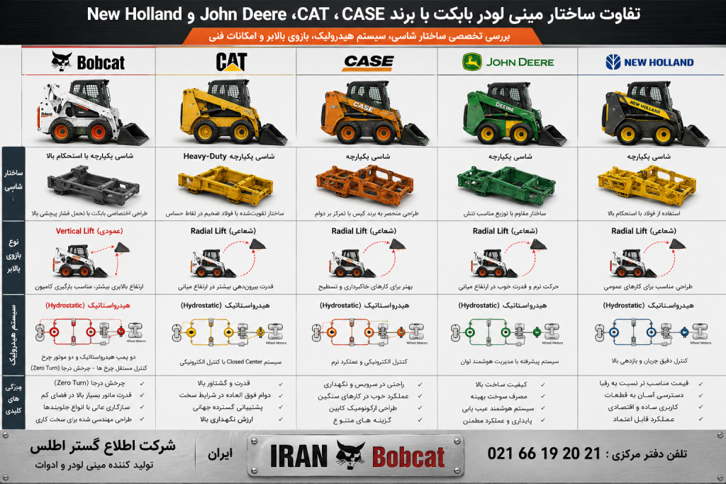 ساختار مینی لودر بابکت اینفوگرافیک مقایسه ساختار مینی لودر بابکت با CAT، CASE، John Deere و New Holland از نظر شاسی، بازوی بالابر و سیستم هیدرولیک