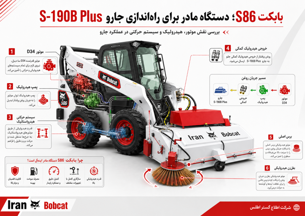دیاگرام فنی بابکت S86 به‌عنوان دستگاه مادر برای راه‌اندازی جارو ایران بابکت مدل S-190B Plus و نمایش مسیر موتور، پمپ هیدرولیک، سیستم حرکتی و جریان روغن