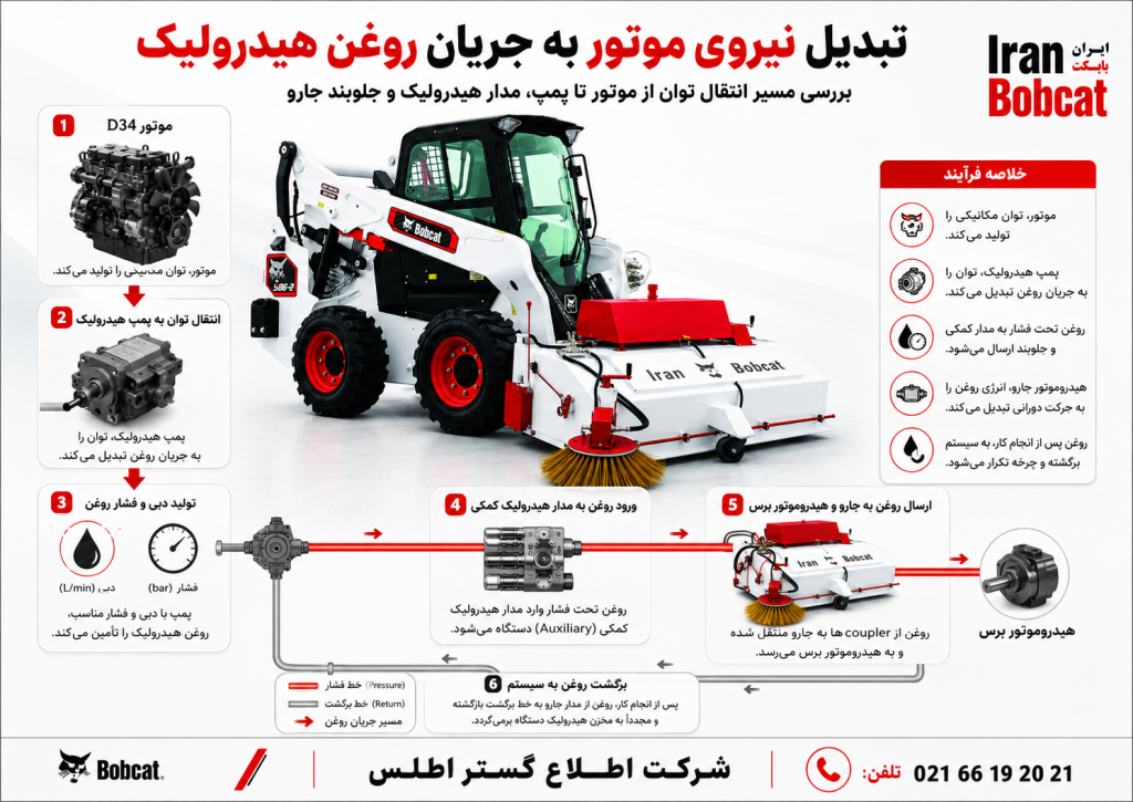دیاگرام تبدیل نیروی موتور بابکت S86 به جریان روغن هیدرولیک برای راه‌اندازی جارو بابکت و هیدروموتور برس