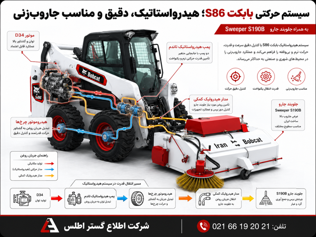 دیاگرام سه‌بعدی سیستم حرکتی هیدرواستاتیک بابکت S86 همراه با جلوبند جاروی Sweeper S190B و مسیر انتقال نیرو از موتور به چرخ‌ها و مدار هیدرولیک کمکی