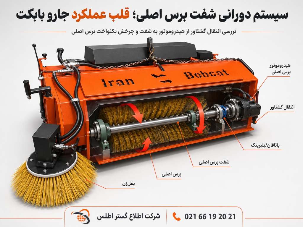 نمای برش‌خورده جارو ایران بابکت که در آن شفت برس اصلی، یاتاقان‌ها و هیدروموتور جانبیِ دارای کاور در کنار جارو برای توضیح سیستم دورانی برس نمایش داده شده است.