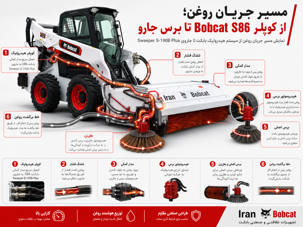دیاگرام علمی مسیر جریان روغن در بابکت S86 از کوپلر هیدرولیک تا برس اصلی و بغل‌زن جارو Sweeper S-190B Plus